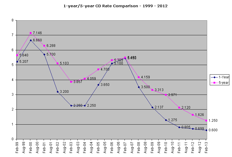 1 year CD Rates Vs 5 year CD Rates A Case Study JCDI Blog Jumbo 